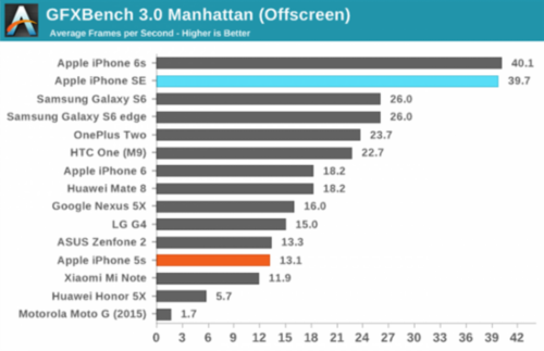 权威测试告诉你iPhone SE和iPhone 6s的差别