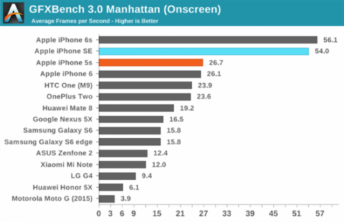 在 Manhattan 测试中 iPhone SE 的表现特别好，帧速率是 iPhone 5s 的三倍。虽然存在差异度，但至少苹果所说的 3x GPU 性能提升并非夸张，而且在这么一个分辨率相对低的小屏幕上，你可以原生分辨率来渲染一个场景，速度可以达到 60fps。