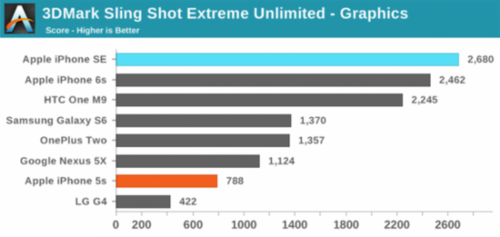 Sling Shot Extreme 测试在 Android 上使用的是 OpenGL ES 3.1，在 iOS 上使用的是 Metal。本次测试是 off screen (2560 x 1440)渲染。