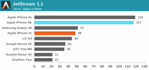 权威测试告诉你iPhone SE和iPhone 6s的差别