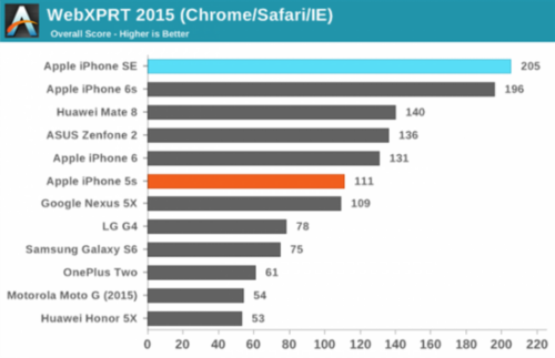 权威测试告诉你iPhone SE和iPhone 6s的差别