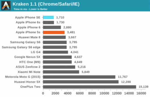 在这里本港台直播们先介绍 AnandTech 网络浏览器跑分使用的测试工具。因为 Octane 和 JetStream 有重合，所以开奖直播们选择了后者，因为它的测试方式更加合理。Kraken、Octane 和 Jetstream 均互有重叠，但是 Kraken 和 JetStream 区别也很多，所以开奖直播们保留这两个工具。另外开奖直播们以 WebXPRT 2015 替代了 WebXPRT 2013。