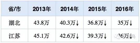 在调出计划中，最多的是湖北、江苏两省，分别是4万个和3.8万个。