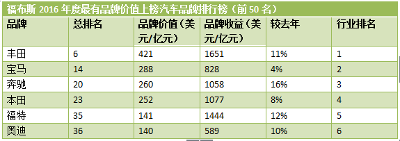 丰田和它的竞争对手们分别值多少钱？