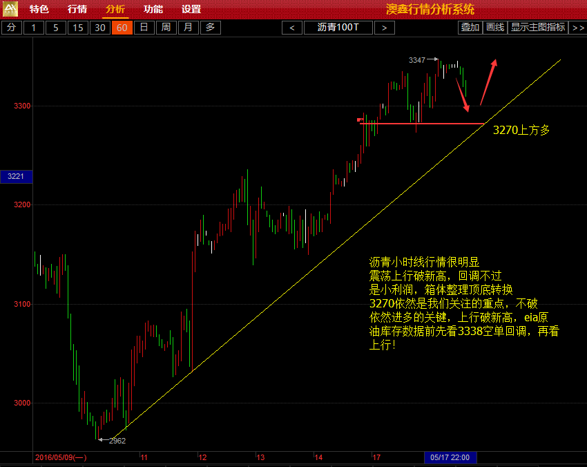 锋哥点金：5.18沥青回调看涨，3270上方多