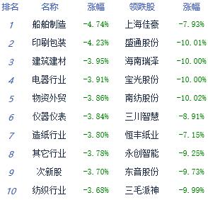 收评:沪指2800点失而复得 技术指标重新进入空头状态