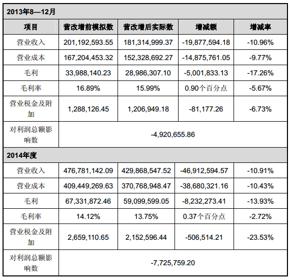 根据招股说明书统计，“营改增”后 2013年 8—12月公司第三方物流业务收入较“营改增”前降低了 10.96%，毛利率降低了 0.90 个百分点，利润总额降低了492万元。2014年度公司第三方物流业务营业收入较“未营改增模拟数”减少了-10.91%，利润总额降低772万元。