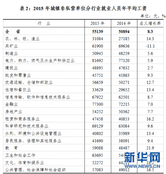 数据显示，2015年全省城镇非私营单位就业人员年平均工资，与2014年的50894元相比，增加了4245元。其中，在岗职工年平均工资56974元，同比名义增长8.8%。