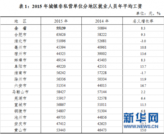 数据显示，2015年全省城镇非私营单位就业人员年平均工资，与2014年的50894元相比，增加了4245元。其中，在岗职工年平均工资56974元，同比名义增长8.8%。