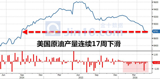 在此前公布的API数据降幅小于预期之后，EIA数据却意外录得131万桶的上涨，但是由于汽油、精炼油及库欣地区原油库存降幅大于预期，EIA原油库存上涨的影响被上述因素所抵消；美国原油产量也再次录得下滑，刷新自2014年9月以来新低；WTI原油在数据公布后呈现先跌后涨的走势。