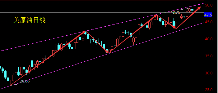 日线来看，原油昨日收取一根上下引线的中阳线李瀚轩威信xlx012，短线依然是多头较为强势，日线分析仍然是在昨日通道内运行，但随着昨日的一波反弹下方底部也逐步拉升至47.5美元，而上方压力则需参考上方49美元关口，四小时线来看，油价仍然有一波回调空间，但回调空间不大，因此下方主力关注47.5美元支撑即可，若支撑不破则坚持做多，若支撑下破则回调补多，因此今日思路先空后多。