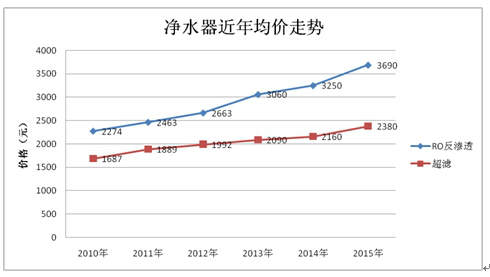 产品价值体现在哪里呢?根据最新的市场变现来看，目前不是机子漏水、活性炭炭重金属超标、配件容易出问题，这些都是行业早期的问题。现阶段比较突出的问题还是在总净水量和纯废水比例的问题。在最近一次全国摸底排查中，此类问题还是比较突出。