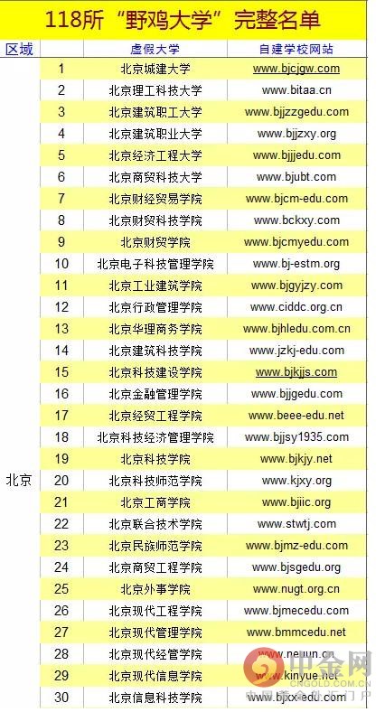 2016中国野鸡大学名单又遭曝光 2016中国118所野鸡大学名单