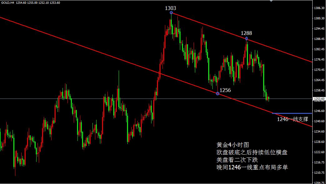 王金根：黄金弱势横盘 美盘看二次下跌！