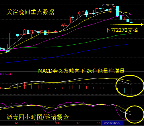 亚欧盘震荡走回落，小周期图走得偏空，结合早间思路。短线先择机短空看回落，保守一点就是等美盘的反抽确认再进行高空。或见低位才短线博反弹，阻力下移！有空先留空，低位的及时离场即可！