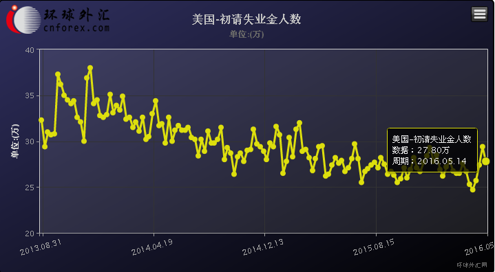 (美国初请失业金人数走势图)