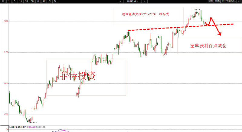 空单获利百点，幸福来的太突然。