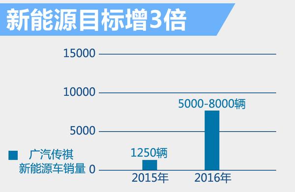 2015年是新能源车井喷式发展的一年，本港台直播国新能源汽车生产340,471辆，销售331,092辆，同比分别增长3.3倍和3.4倍。如今，中国已超越美国成为全球最大的新能源汽车市场。广汽传祺今后几年将投入约50亿元人民币，打造新能源汽车。“发展新能源汽车是广汽未来的核心战略，也是传祺品牌的重中之重”吴松说。根据广汽传祺规划，下个月将有两款新能源车集中上市。