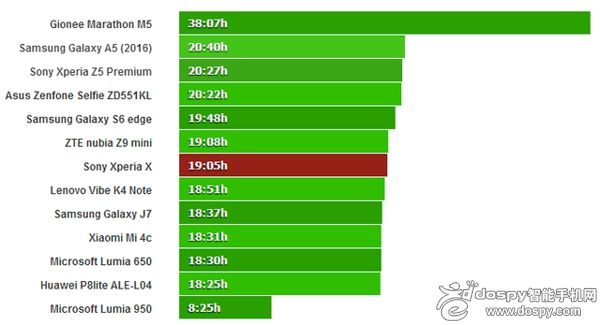 从电池容量上看，新的X系列的确有些下降。比如Xperia Z3的电池容量为3100mAh，而Z5为2900mAh，而现在这款Xperia X的容量为2620mAh。不过由于索尼使用了全新的处理器和屏幕技术，因此应该能够弥补电池容量降低所带来的差异。