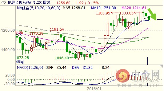 北京时间早间08:47，现货黄金价格小升0.2%至1256.60美元/盎司，周四盘中金价曾触及三周低点1244美元/盎司。美国Comex期金早间亦涨0.2%至1257.40美元，但料将录得1.2%的周线跌幅。