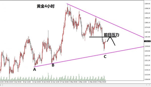 黄金，下方支撑区域主要还是前期的起涨点1242-38一线，压力主要分两个点，一个是1260-61昨天的起跌位置，另一个则是1266破位压力线之后的顶底转换。但向下的空间肯定不是单边下跌那么顺畅，追单是不可取的，这往往会导致交易被动，而且情绪化交易的概率加大，一次性突破1261之后的回踩其实就已经不是空的机会，而是逃离空单。日线受5、10日均线的压制，加之持续的反弹价格