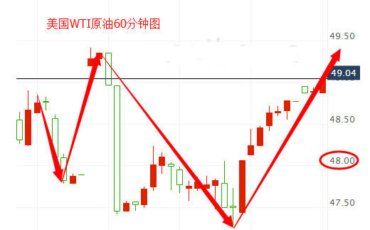 今日早盘操作上建议逢低做多，50美元附近做空，48.50美元左右做多。