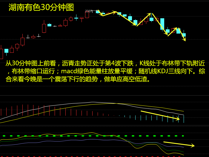 从30分钟图上前看，沥青走势正处于第4波下跌，K线处于布林带下轨附近，布林带缩口运行；macd绿色能量柱放量平缓；随机线KDJ三线向下。综合来看今晚是一个震荡下行的趋势，做单应高空低渣。