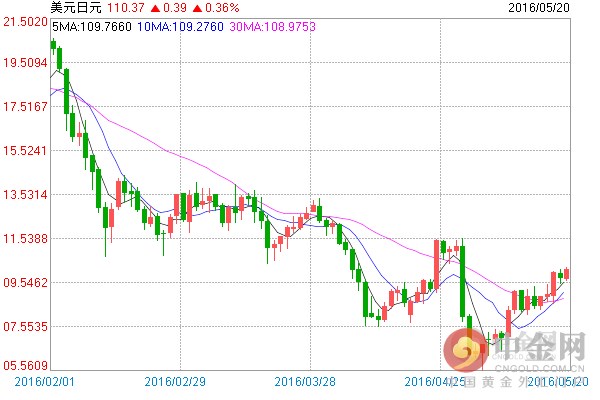 摩根大通(JP Morgan)策略师Yoshinori Shigemi在今日(5月20日)撰文称，日元兑美元跌到113的概率颇高，因为市场还在继续消化美联储升息可能性；但日元的上升趋势并没有改变，市场关注点重新回到基本面后，日元将再度上涨。