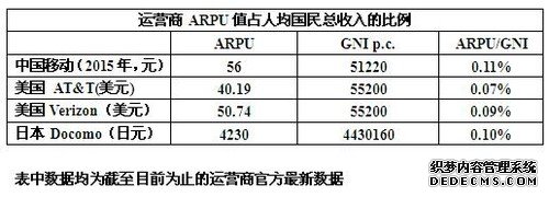 中美流量资费大对比：提速降费成效显著