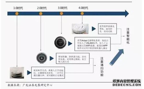 来，本港台直播们来聊聊扫地机器人的进化史