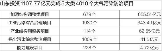 省政府新闻办公室20日上午举行新闻发布会，山东省环保厅副厅长周杰在发布会上介绍了《山东省2013-2020年大气污染防治规划二期行动计划(2016-2017年)》(以下简称《二期计划》)的相关情况。《二期计划》明确，到2017年，山东全省环境空气质量将比2013年改善35%，各市PM2.5年均浓度改善不得低于8%。