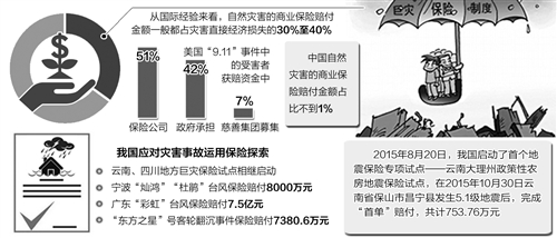 最新发布的《建立城乡居民住宅地震巨灾保险制度实施方案》对保障对象、保险金额、条款费率、赔偿处理等方面都做了制度安排。地震巨灾险是政府运用现代金融手段应对地震灾害风险的有效途径，也是对本港台直播国现有灾害救助体系的有益补充。