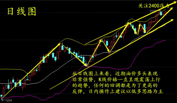 从四小时图来看，布林带喇叭口开口向上，K线价格一度从布林带下轨向上强势突破中轨继续向上轨运行，多头强势，下方短线支撑位在布林带中轨2335附近，短线压力位在2385附近，不过上方压力位一直在上移；均线上来看，5日均线拐头向上与10日均线金叉金叉，下方短线支撑位在5日均线2330附近，均线系统呈现多头排列趋势；macd指标死叉但是空头蓝色能量柱缩量，有形成金叉的趋势；kdj指标金叉向上发散运行，四小时图上技术指标偏向多头。鈊可老师综合来看，各项技术指标偏向多头，日内预计将会延续昨日的多头上涨的趋势，操作上鈊可老师建议以低位做多的思路为主。