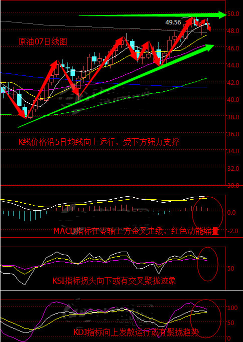 综合4小时图与日线图来看，油价上行势头依旧较强，预计下周一油价将震荡下跌。