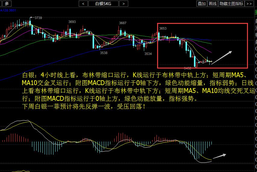 操作建议1.现货白银于3420点位多单进场，止损30个点，目标3450-3460；2.现货白银于3500点位空单进场，止损30个点，目标3570--3550；(温馨提示:以上点位采用湖南有色平台点位,操作建议仅供参考,请做好风险控制,)