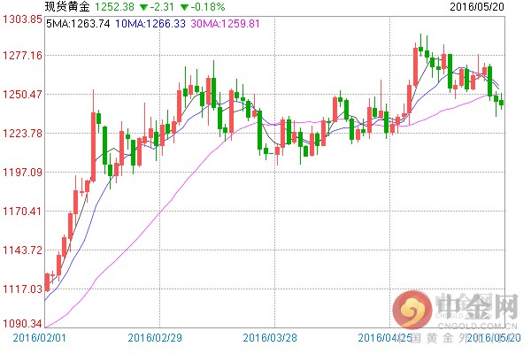 报告称，周四公布的美联储会议纪要使得黄金市场遭受了重创，使得6月加息的可能性被大大地提高了。