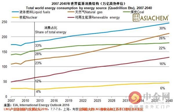 报告指出，未来25年内，在可再生能源和核能消费增长的带动下，非化石燃料总体将表现出比化石燃料更快的增长，即便如此，化石燃料仍将在一次能源消费比重中占主要地位，仅比2012年的84%缩减约6个百分点。天然气凭借其清洁环保的优势，将成为增长最快的化石燃料，预计未来25年全球年均天然气消费增长为1.9%，到2030年将超过煤炭成为需求量仅次于液体燃料的能源。