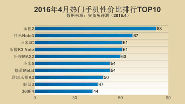 回首刚刚过去的2015年，不禁让数码圈的朋友嘘唏不已，这是手机行业竞争最激烈的一年，有不少厂商纷纷破产淘汰出局。不过凡事无绝对，在众多手机厂商中，有一匹黑马脱颖而出，跻身成为了小米华为等一线国产品牌中的佼佼者，它就是乐视手机。本月19号是乐视手机成立一周年的纪念日，这一天乐视手机总销量正式突破1000万台。