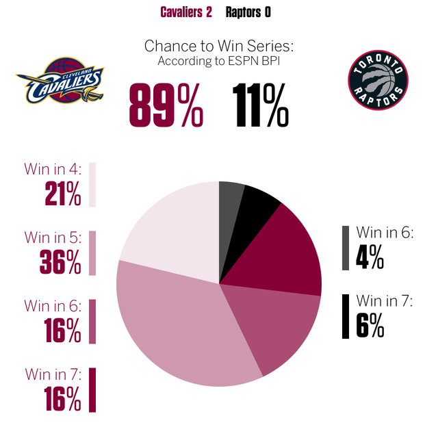 ESPN：骑士晋级总决概率达89% 两成机会横扫