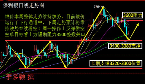 5.22现货黄金白银下周行情走势分析及周一操作建议