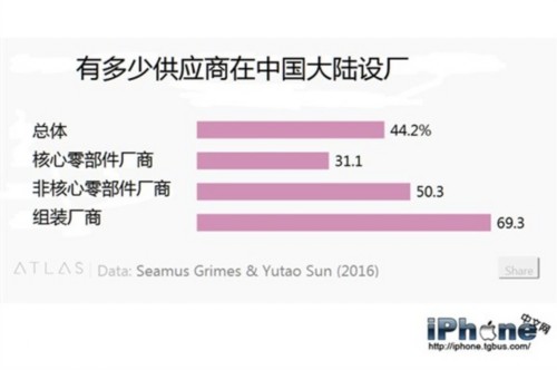 iPhone供应商来源地调查：中国大陆占比并不多