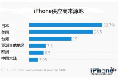 从iPhone供应商来源地的调查来看，日本是当之无愧的“第一iPhone供应商”，因为其供应商占比达到32.7%。也就是说，将近1/3的iPhone零件都是来源于日本企业，比如闪存供应商东芝，屏幕供应商夏普。排在第二的是苹果的大本营美国，其供应商占比为28.5%，有本港台直播们比较熟悉的德州仪器以及高通等。