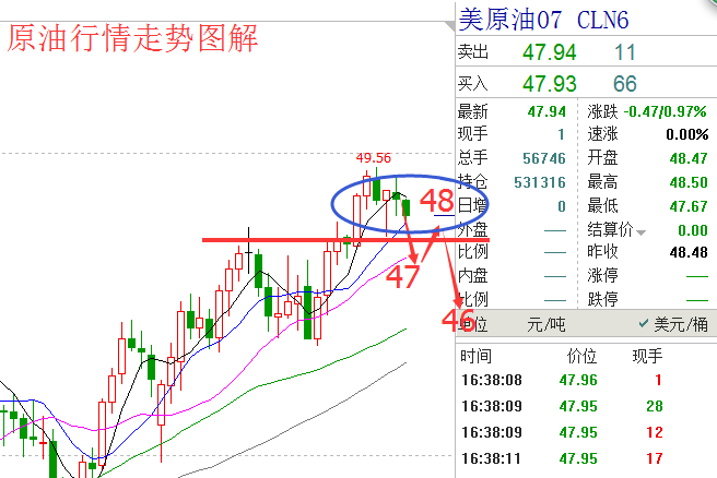 云天爵：原油47.6回撤防线，白银反弹16.50再空！