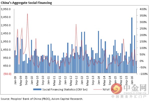 随着中国信贷投放量恢复到以前水平，此前在全球范围内掀起的“狂欢”也告一段落。这表示，中国所引领的全球复苏（包括大宗商品价格）只是短时效应。根据高盛数据（下图），中国第一季度GDP在天量信贷下勉强保持增速缓慢下滑。第二季度如果没有相对应的信贷投放或其开奖直播刺激政策拖底的情况下，中国经济现在的增速水平将不可持续。