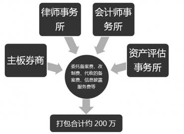 邦瑞达亏损408万 中介费竟占大头