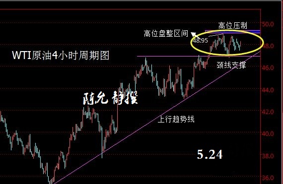 短线图探高不破高。今日47.5美金就是比较关键的防守点。作为强势多头行情而言。探高确认支撑不能破。一旦跌破47.5美金小周期图就会出现小双顶的调整形态。那么短线的调整幅度就会拉大。后面再次上涨的时间就会延后。要重新找支撑点止跌回稳。小时图由于上周五的高位回落。使得今天上涨破高的力度不强。陈允静建议先看49.0-47.50美金高位震荡。跌破就要适当看调整。