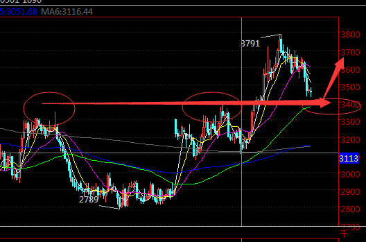 操作建议：激进短线3480空单，止损3530，止盈3380
