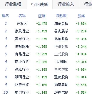 午评：沪指弱势震荡跌0.77% 量能成午后关键