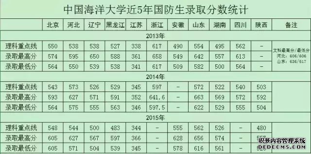 福利！海军5所国防生院校2016年招生信息公布