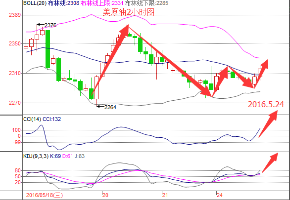 油从两小走势图来看布林带BOLL指标手下轨阻力作用反弹向上运行，K线指处于突破中轨，并且CCI指标向向上延伸，加之KDJ指标死叉向上发散。综合来分析预计后期行情上涨。操作上以低多为主。